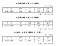 통신·유료방송사, 받을 돈은 통합관리...줄 돈은 나몰라라