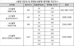 동탄2신도시 2차 10월말 동시분양