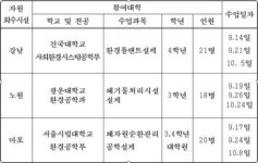 서울시 자원회수시설→대학 강의실로 탈바꿈