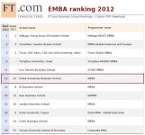 고려대 경영전문대학원, 영국 파이낸셜타임즈 평가 12위