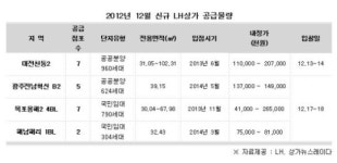 LH공사 신규상가 12월 분양 소식