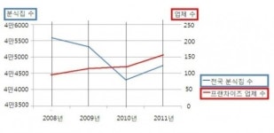 [희망 100세 시대] 분식 프랜차이즈 업체 4년 새 62% 증가