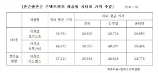 한국존슨앤존슨, 콘택트렌즈 가격 폭리 지적