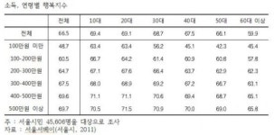 서울시 강남3구 중 서초구 행복지수 가장 높아