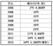액티브 시니어를 위한 어르신문화프로그램 아시나요?