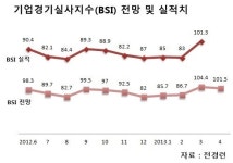 새 정부 경기부양책 기대↑…경기회복 전망 청신호
