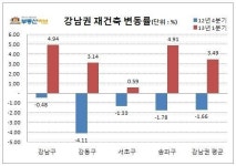 강남 재건축 시장, 새정부 기대감에 온기