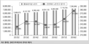 대학 나온 서울 베이비부머, 늙어도 경로당 안 간다