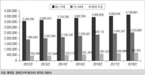 대학 나온 서울 베이비부머, 늙어도 경로당 안 간다