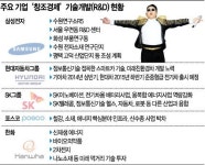 창조경제 구현 팔 걷어붙인 재계...R&D 강화 한창