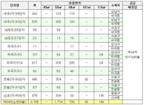 6월 서울 장기전세주택 2785가구 공급