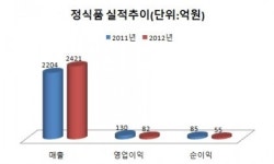 베지밀 정식품, 두유시장 1위 수성 안간힘