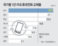 죠셉앤미카엘경영경제연구소 | KT경제경영연구소, 한국인 4명중 1명은 휴대전화 구입후 1년내 교체