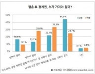 닥스클럽 결혼 후 경제권에 대한 남·녀 속마음 다르다