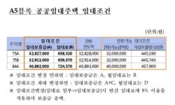 LH, 경남혁신도시 첫 공공임대주택 공급
