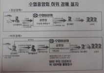 경매없이 경매 수수료 챙긴 수협 공판장 임직원 무더기 적발
