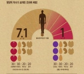 롯데푸드, 건강드림 365 견과  2종 출시