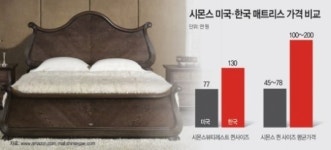 국내 침대 비싸도 너무 비싸