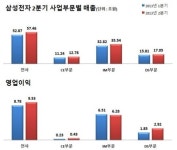 삼성전자, 2분기 영업익 9조5300억원…분기 최대 실적(종합)