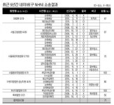 법 위의 네이버, 본안 승소율 71% 이유는