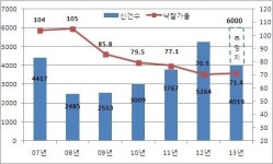 인천 부동산 버블 붕괴…경매물건↑ 낙찰가율 ↓