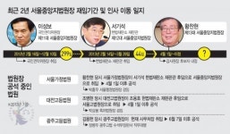 중앙지법원장 자리는 정거장? 잦은 교체 부작용 우려