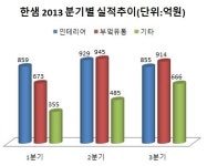 인테리어·부엌유통 쌍끌이…한샘 1兆클럽 노크