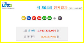 로또 당첨 번호, 504회 1등 ‘6, 14, 22, 26, 43, 44 + 31’