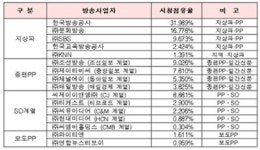 방송사 시장점유율 지상파는 KBS 종편은 TV조선 1위