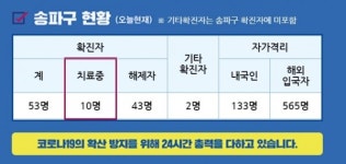 송파구청, 코로나19 54번째 확진자는 가락2동 거주 男