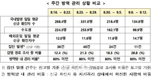 [코로나19] 14일 부터 수도권 거리두기 2단계로 완화...달라진 점은