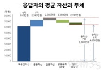 소득 상위 10~30% 주식 늘리겠다...부동산 편중 현상 여전