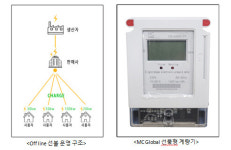 마니차이나, 동남아시아용 맞춤형 선불 전기계량기 개발