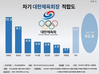 차기 체육회장 적합도, 강태선 1위...유승민·안상수·이기흥 순 