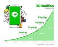 라인(LINE), 가입자수 3억 명 돌파