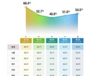 지방선거 D-2 '20대가 사전 투표율 가장 높아' 이유는?