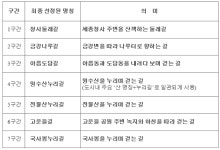 금강나루길, 고운뜰길…행복도시 둘레길 명칭 최종 선정