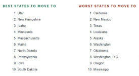 CA 주, 미국에서 이주하기에 가장 나쁜 주 꼽혀