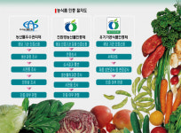 농식품 인증제, 생산 농장에서 밥상까지 안전 보장