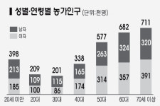 ‘대가족’ 옛말…‘고령화’ 심각