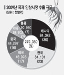 인삼 종주국 위상 ‘흔들’ … 대책 절실