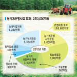 농협 경제사업 변화와 혁신 ①확 바뀐 농자재사업