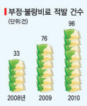 유기질비료 품질개선 노력 시급