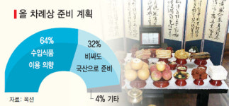 식어가는 ‘우리 농산물 사랑’