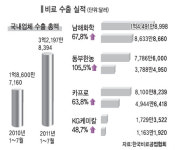비료 내수부진…수출로 방향 전환