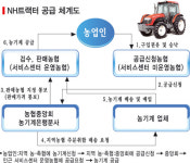 모든 농·축협 계통농기계 취급