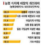 식품 대기업들 식자재 유통 속속 진출…농협 식자재 사업 강화를