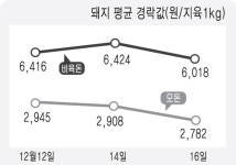 축산물 출하정보 송년회 활발…강보합세