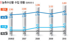 수입농식품 유통관리 ‘엉망’