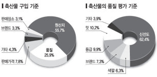소비자, 축산물 ‘원산지·선도’ 중시